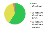Pie chart describing participants who have and do not have their wheelchair they plan to use after discharge and which participants are aware of arrangements to obtain one. Have WC: green 59%, No WC: 41% (aware: yellow 94%, unaware: red 6%). 